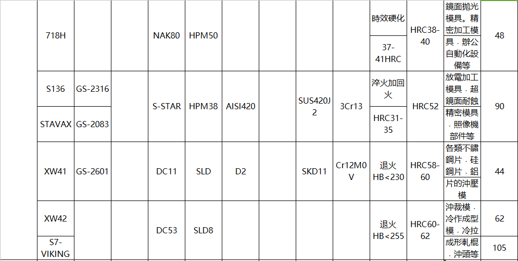 各國(guó)鋼材對(duì)照表