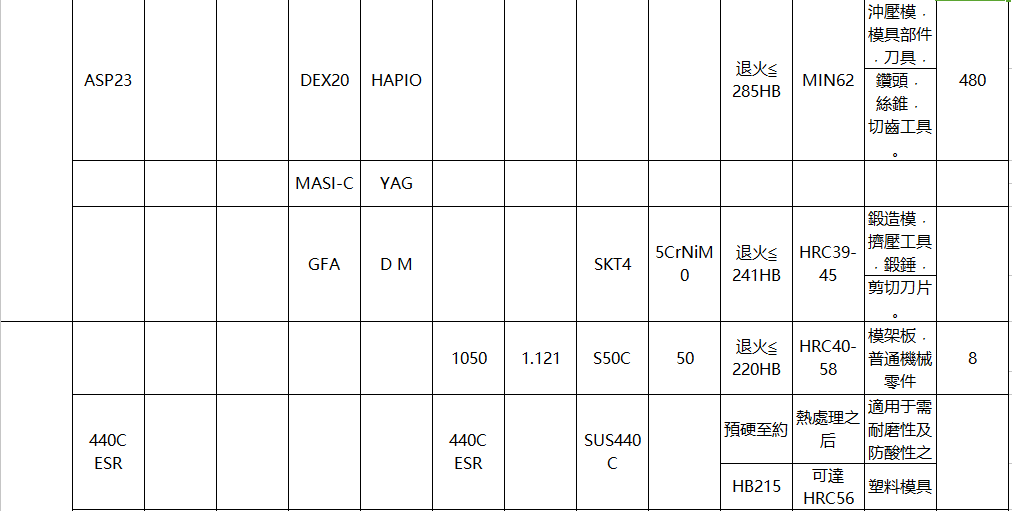各國(guó)鋼材對(duì)照表